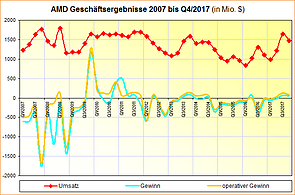 AMD Geschäftsergebnisse 2007 bis Q4/2017